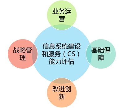 快讯|深度解读CS评估体系 企业信息技术咨询服务的能力建设新标杆