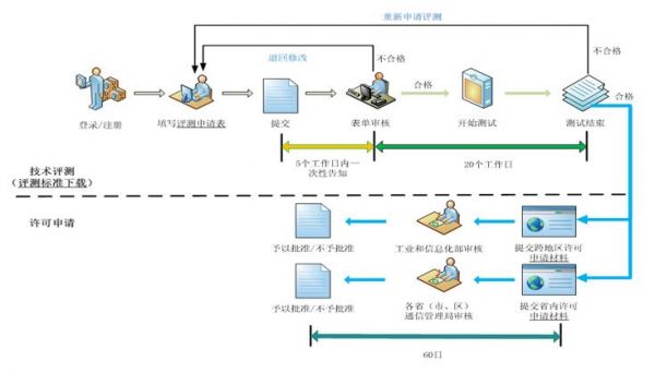 工业和信息化部云服务监管政策与信息技术咨询服务浅析
